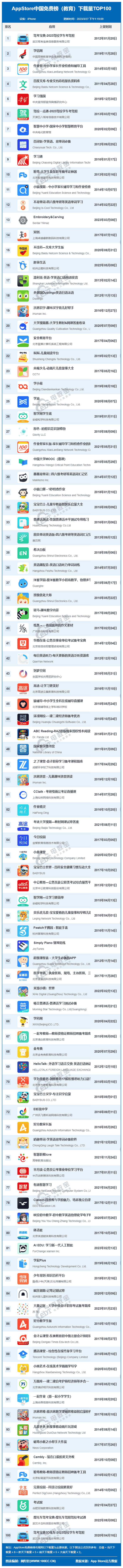 3月AppStore中国免费榜(教育)TOP100：作业帮 百词斩 粉笔等前十