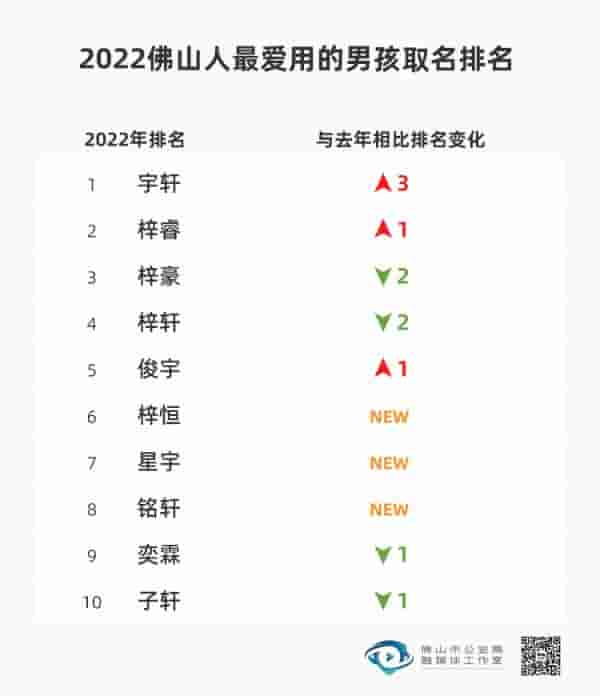 广东一地公布2022年新生儿取名热门，有你身边人的名字吗？