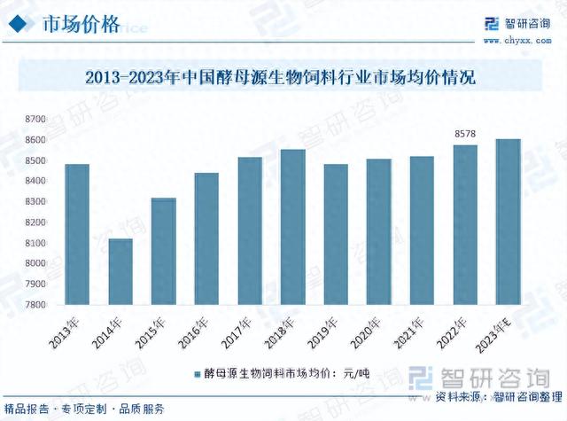 【智研咨询】2023年中国酵母源生物饲料行业市场研究报告