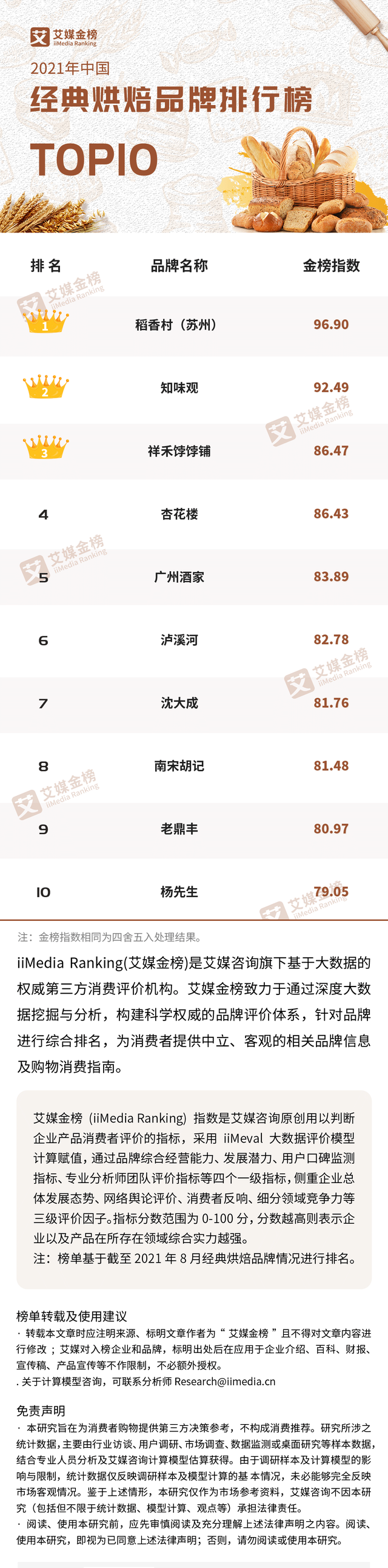 艾媒金榜｜2021年中国经典烘焙品牌排行榜Top10