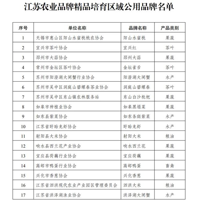 66个！江苏农业品牌精品培育名单发布