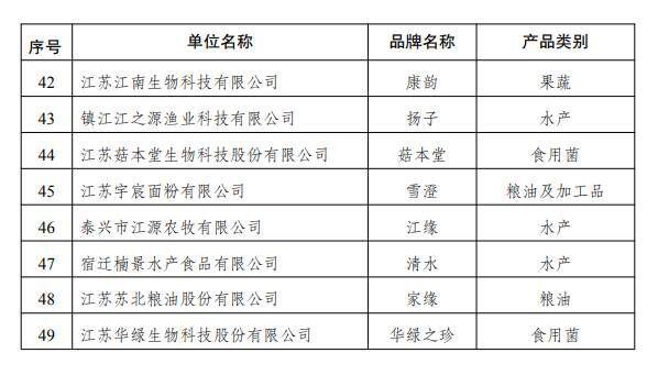66个！江苏农业品牌精品培育名单发布
