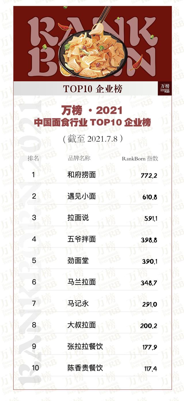 万榜·2021中国面食行业TOP10企业榜