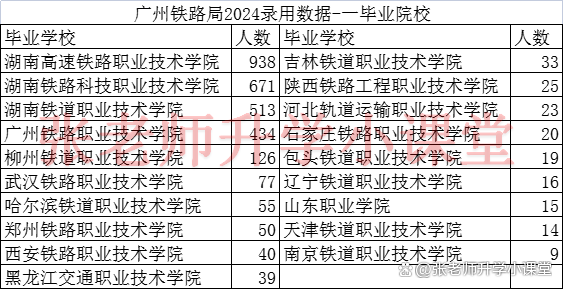 3117人，广州铁路局2024年录用数据分析。女生该选什么专业