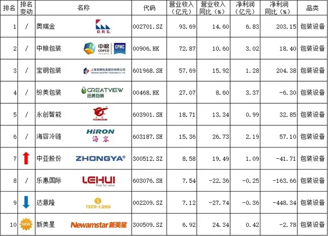 「原创」“2019年中国快消品上市公司细分品类10强（之二）”公布