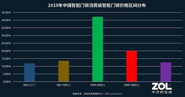 3000+品牌跳进这片蓝海 2019智能门锁ZDC调研报告
