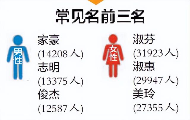 台媒：台湾姓名统计结果出炉，男叫“家豪”与女叫“淑芬”的最多