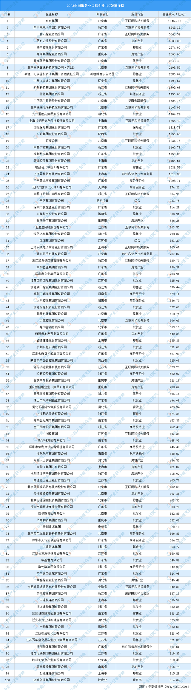 2023中国服务业民营企业100强排行榜