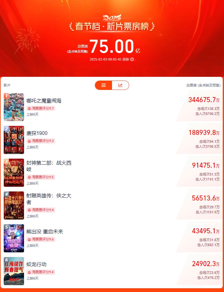 破75亿!2025春节档电影票房再创新高