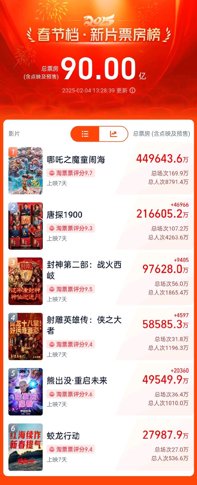 破90亿!2025春节档新片票房再创新高