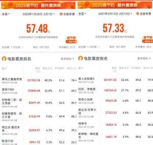 2025春节档同期电影票房创新高