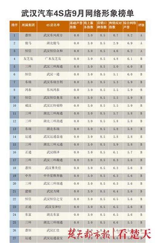 武汉汽车4S店网络形象9月榜发布，这三家店蝉联前三名