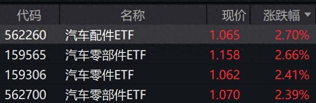 汽车配件板块走强,汽车零部件相关ETF涨超2%