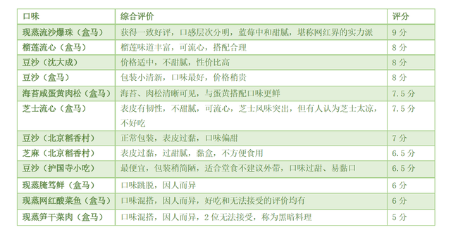 吃过这12款青团后,评价最高的是这个口味