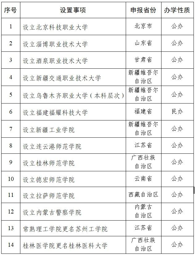 教育部:拟同意设置北京科技职业大学等14所本科高校