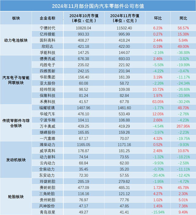 130家全球汽车类上市公司市值分析(11月)