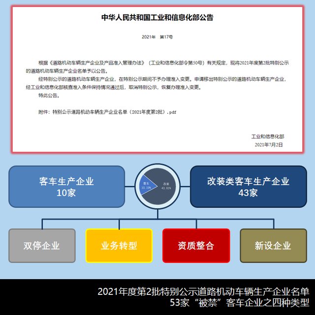 中大画下句点,五洲龙离场,2021年第2批特别公示的客车企业简析