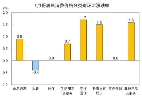 国家统计局:1月份居民消费价格同比上涨0.5%