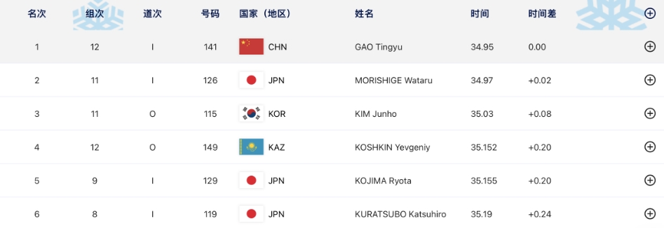 亚冬会速度滑冰男子500米决赛:高亭宇成功卫冕收获个人第二金