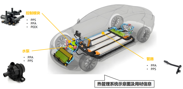 新能源车的三电系统,用到哪些特种工程塑料?一文看懂!