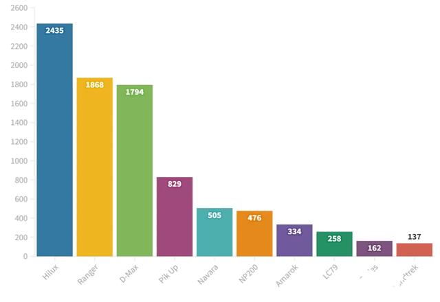 6月南非皮卡销量:标致皮卡挤进前10名