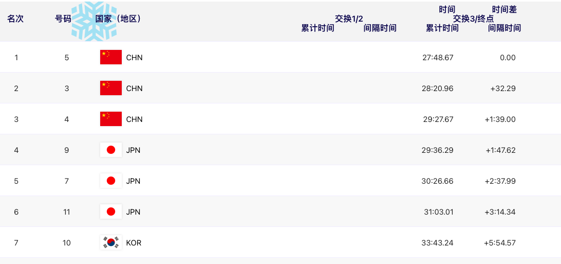 第30金!中国队夺哈尔滨亚冬会滑雪登山混合接力金牌