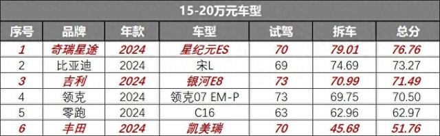 15-20万预算,这几款车不能错过!