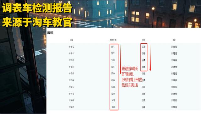 如何检测调表车?3种方法教会你,新手也能识破调表车!