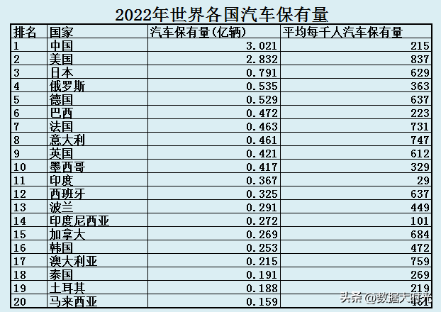 2022年世界各国汽车保有量,我国超美国排第1