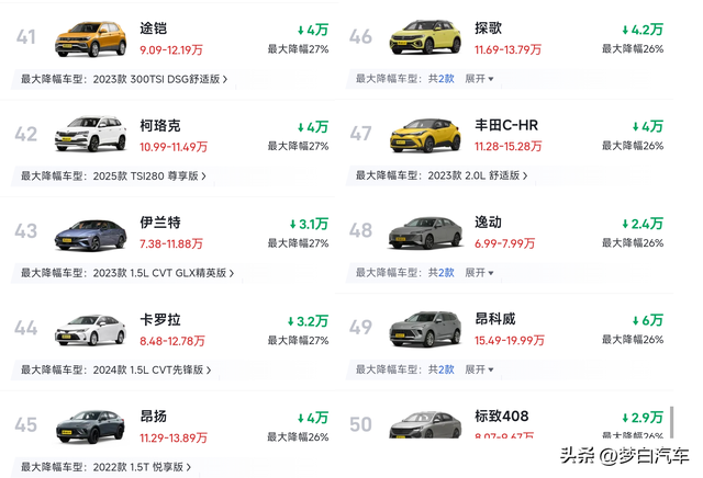 太惨了!燃油车又开始大降价,思域朗逸降幅超35%,雅阁不足12万