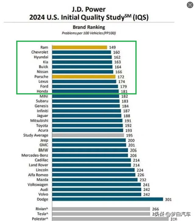 别乱选!2024年质量可靠的十大汽车品牌:本田第十,别克日产入围