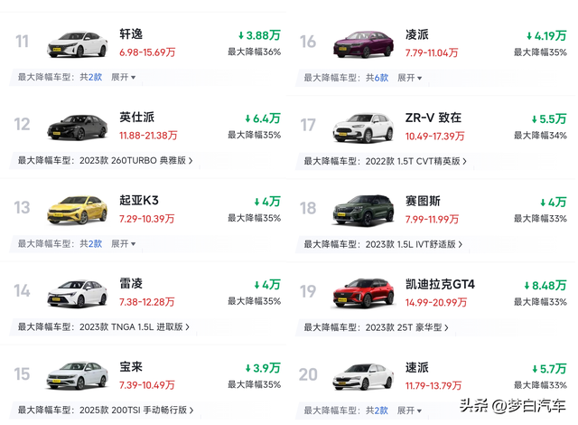 太惨了!燃油车又开始大降价,思域朗逸降幅超35%,雅阁不足12万