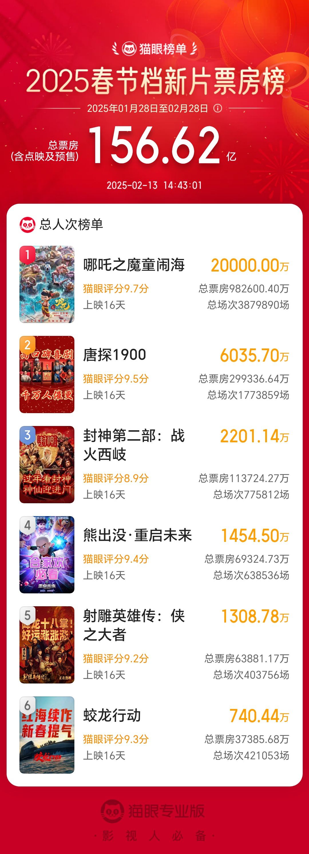 再创纪录!《哪吒2》成为中国影史首部观影人次破2亿电影