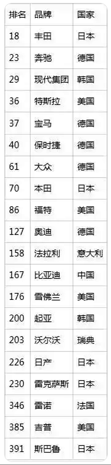 全球汽车品牌价值,丰田还是第一!