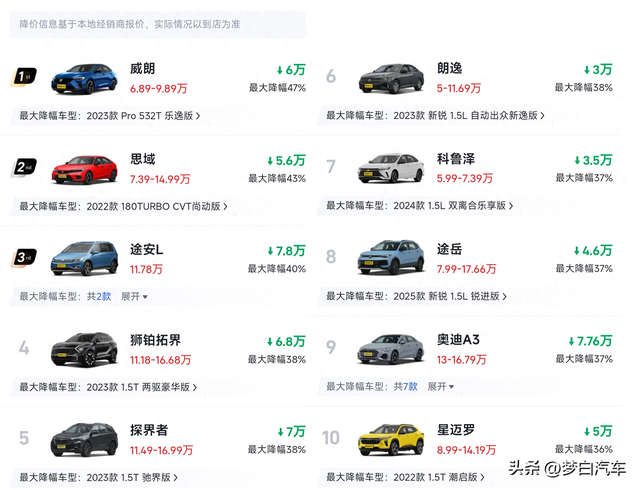 太惨了!燃油车又开始大降价,思域朗逸降幅超35%,雅阁不足12万