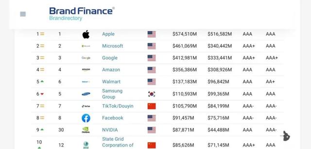 全球汽车品牌价值,丰田还是第一!