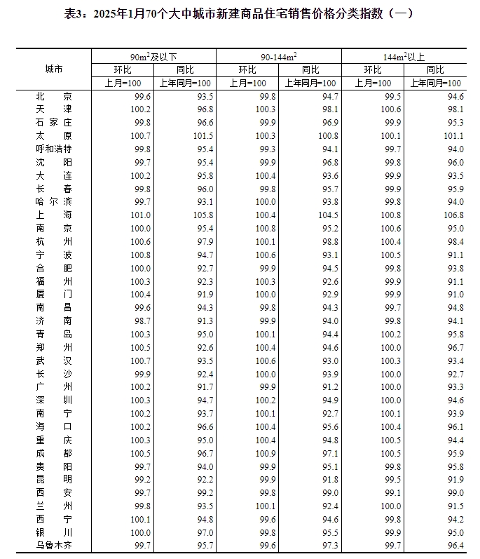 1月70城房价出炉:南京、成都环涨0.7%领跑