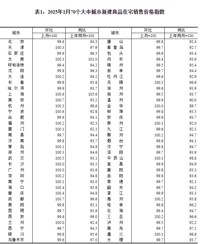 1月70城房价出炉:南京、成都环涨0.7%领跑