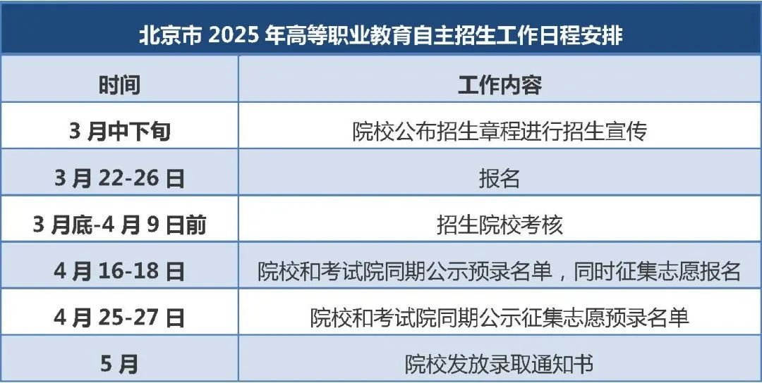 3月22日开始报名！北京35所高职院校参与自主招生