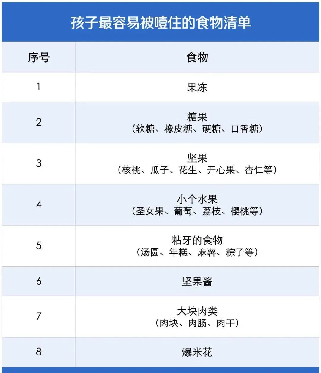 致命奶酪棒!2岁儿童被噎身亡,这些食物退退退……