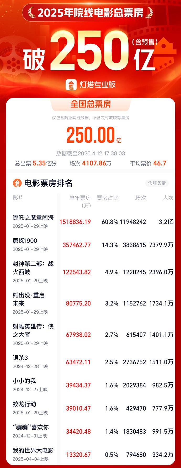 已是全球必选项!中国电影市场的“含金量”还在上升