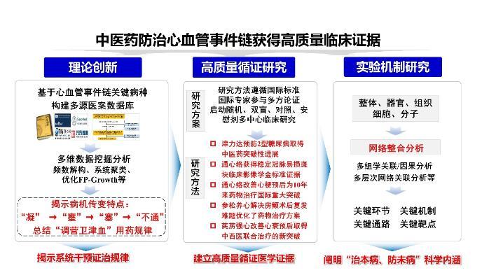 “中医药防治心血管事件链获得高水平证据支撑”上榜2024年度中医药十大学术进展