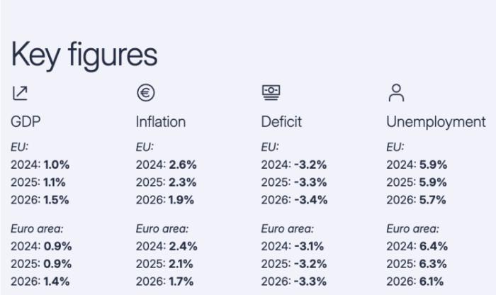 美关税政策令欧洲经济蒙上阴影 欧洲探寻如何脱困