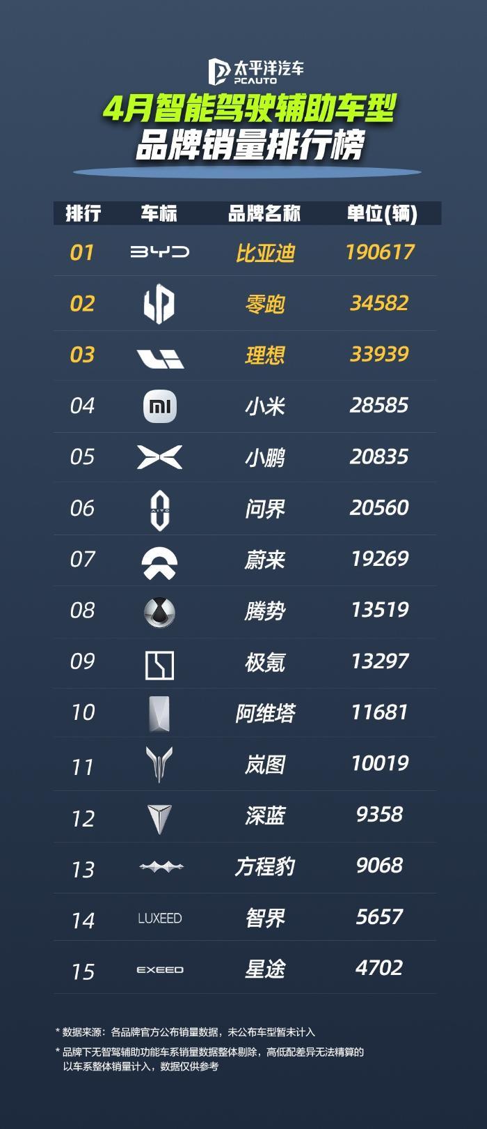 比亚迪领跑4月智驾车型销量榜，全民智驾战略成效显著