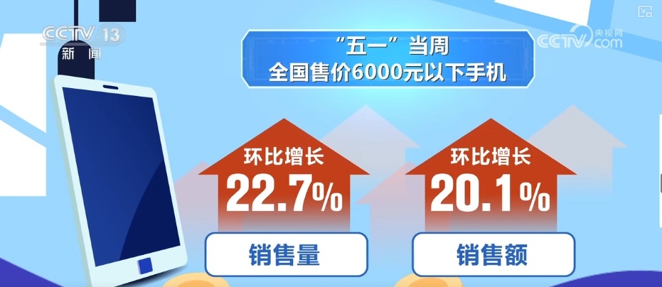 5148.3万件、1432.6亿元,补贴购新消费火热!消费结构向中高端跃迁