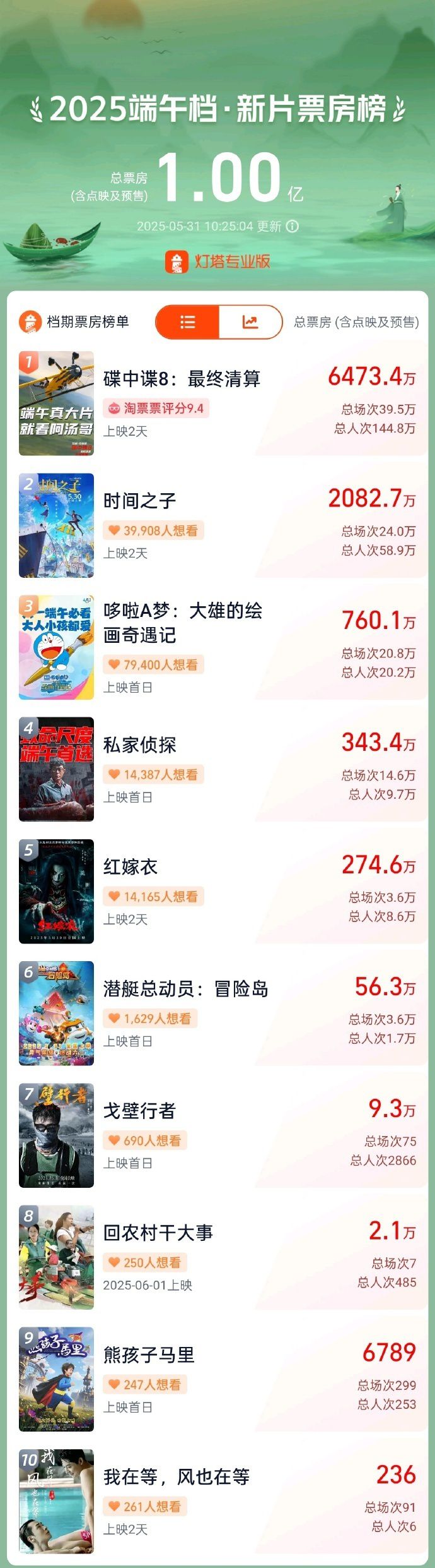 2025年端午档电影新片总票房突破1亿