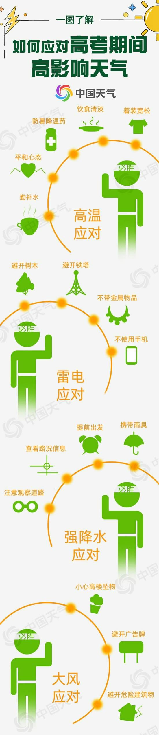 高考天气早知道!2025全国高考天气地图来了