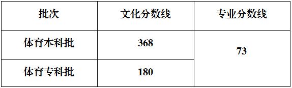 重庆市2025年普通高校招生录取最低控制分数线公布