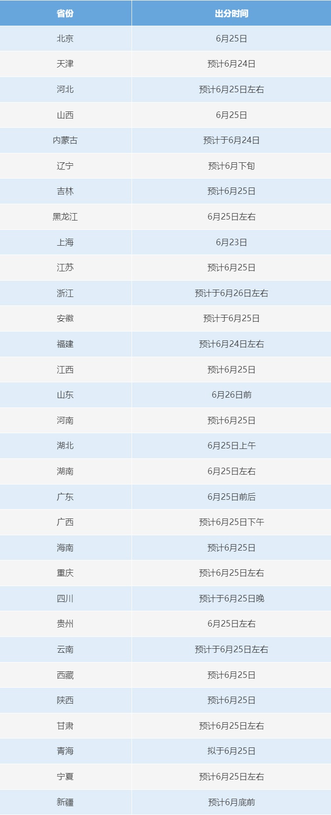 6月23日起,2025年高考开始查分!提醒:这些细节需注意