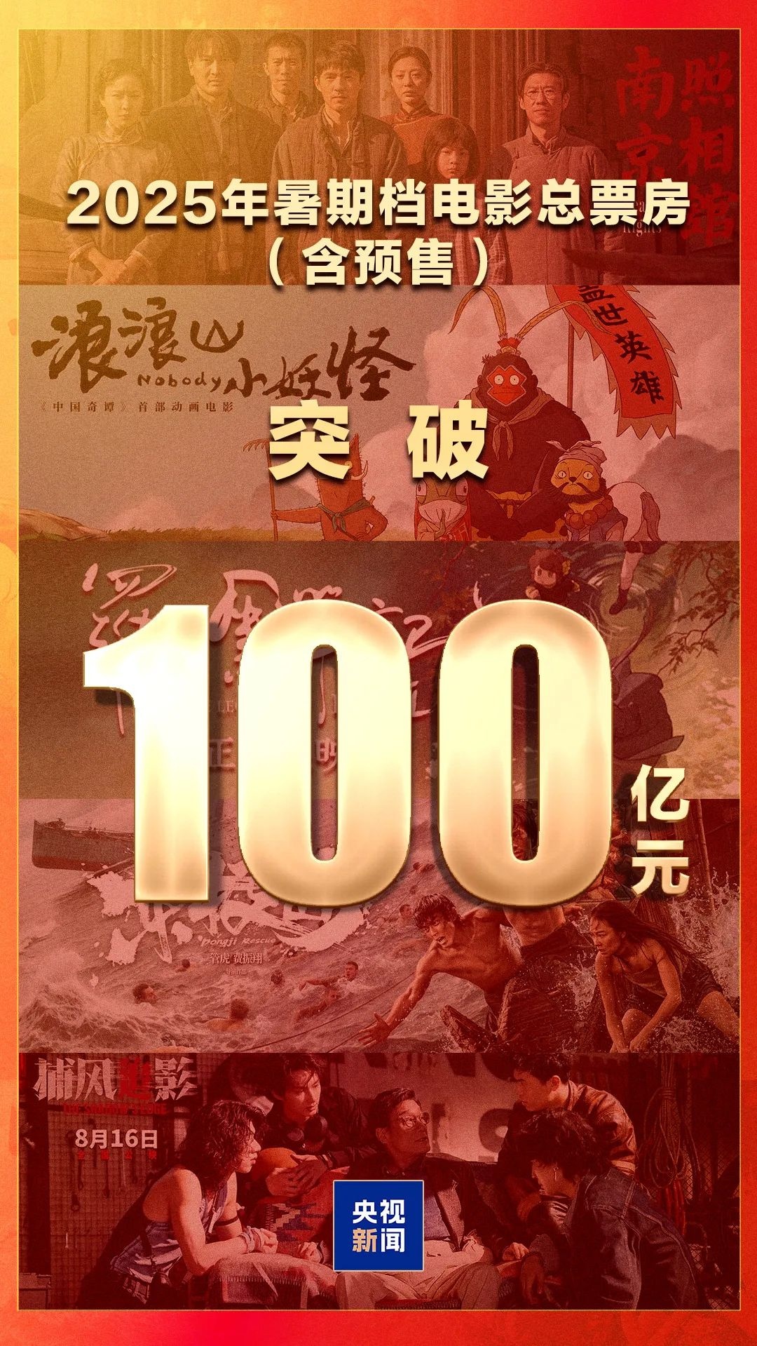 2025年暑期档电影总票房破100亿!